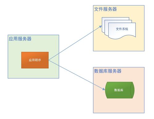 Java項目架構的演變 數據處理和存儲支持服務的發(fā)展